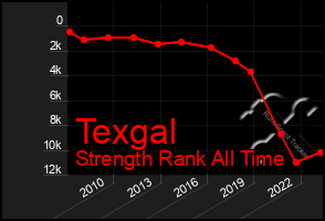 Total Graph of Texgal