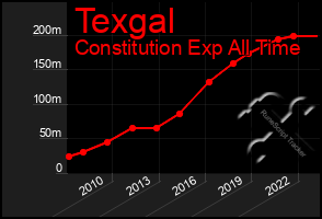 Total Graph of Texgal
