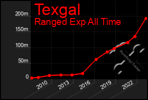 Total Graph of Texgal