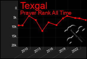 Total Graph of Texgal