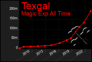 Total Graph of Texgal