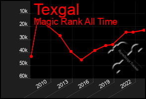 Total Graph of Texgal