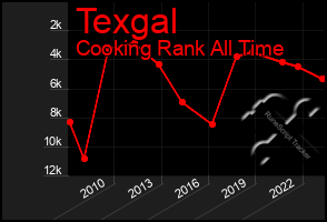 Total Graph of Texgal