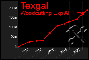 Total Graph of Texgal