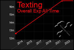 Total Graph of Texting