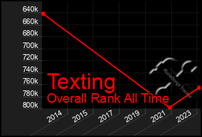 Total Graph of Texting