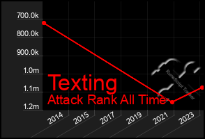 Total Graph of Texting