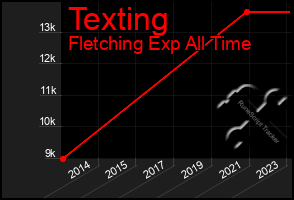 Total Graph of Texting