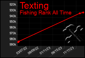 Total Graph of Texting