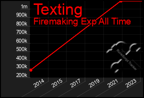 Total Graph of Texting