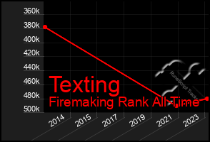 Total Graph of Texting