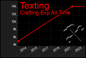 Total Graph of Texting