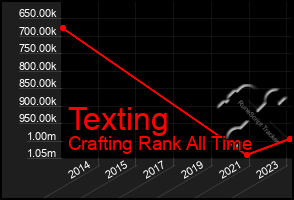 Total Graph of Texting