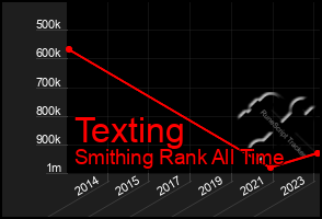 Total Graph of Texting