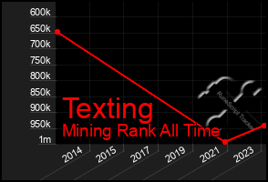 Total Graph of Texting