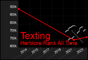 Total Graph of Texting