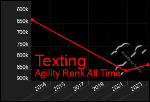 Total Graph of Texting