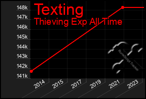 Total Graph of Texting