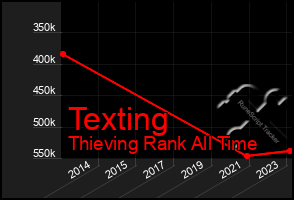 Total Graph of Texting