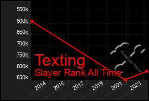 Total Graph of Texting