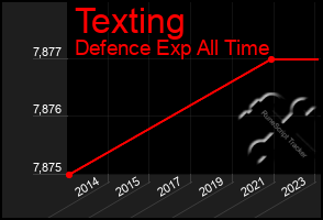 Total Graph of Texting
