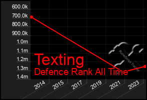Total Graph of Texting