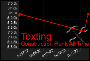 Total Graph of Texting