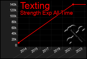 Total Graph of Texting
