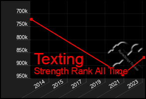 Total Graph of Texting