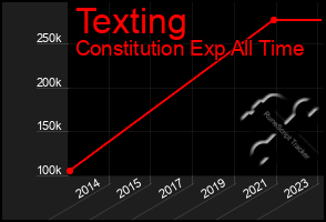 Total Graph of Texting