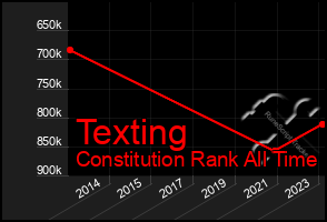 Total Graph of Texting