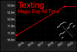 Total Graph of Texting