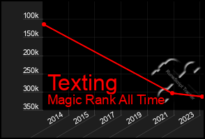 Total Graph of Texting