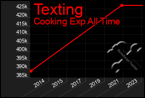 Total Graph of Texting