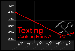Total Graph of Texting