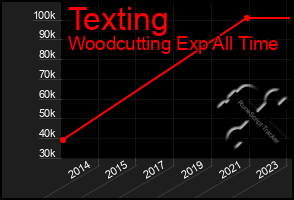 Total Graph of Texting