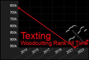 Total Graph of Texting