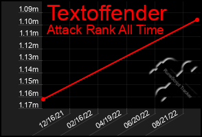 Total Graph of Textoffender