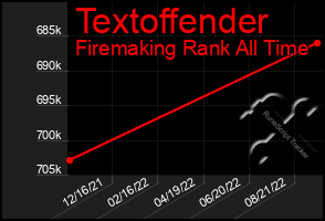 Total Graph of Textoffender