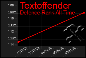 Total Graph of Textoffender