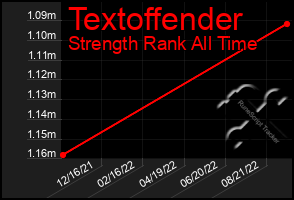 Total Graph of Textoffender