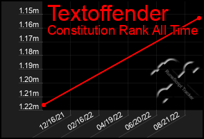 Total Graph of Textoffender