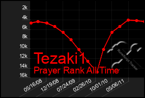 Total Graph of Tezaki1
