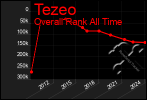 Total Graph of Tezeo
