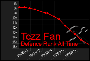 Total Graph of Tezz Fan