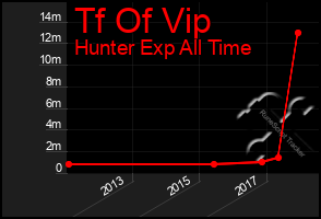 Total Graph of Tf Of Vip
