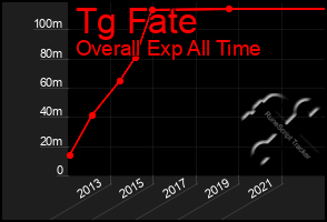 Total Graph of Tg Fate