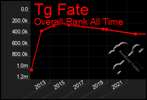 Total Graph of Tg Fate