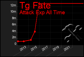 Total Graph of Tg Fate