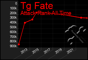 Total Graph of Tg Fate